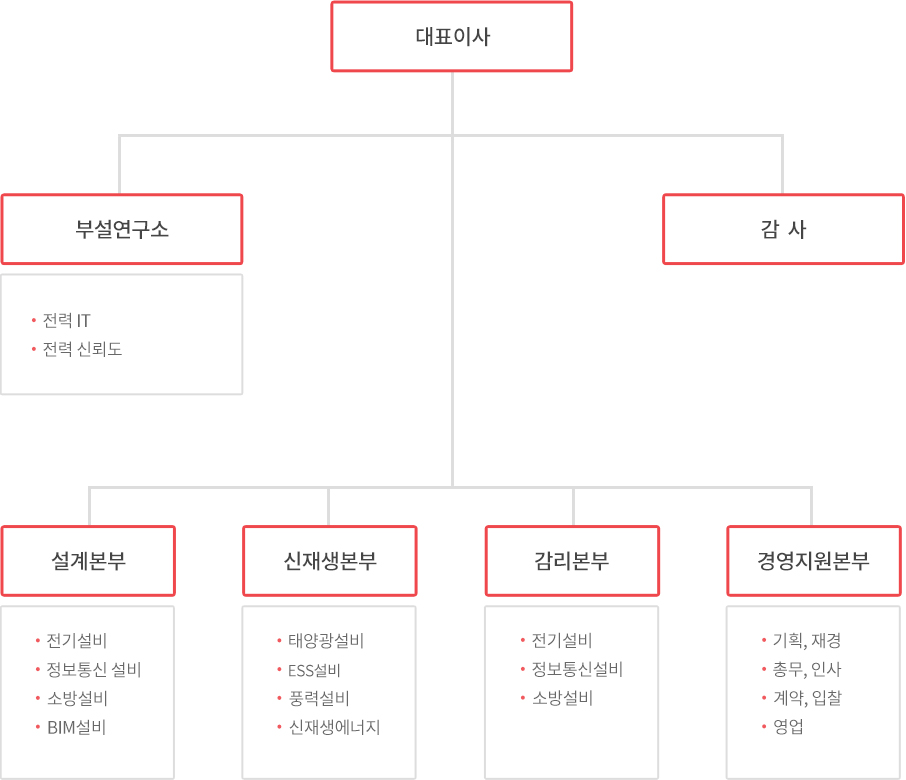 조직도